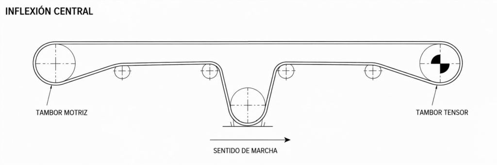 transportador de inflexión